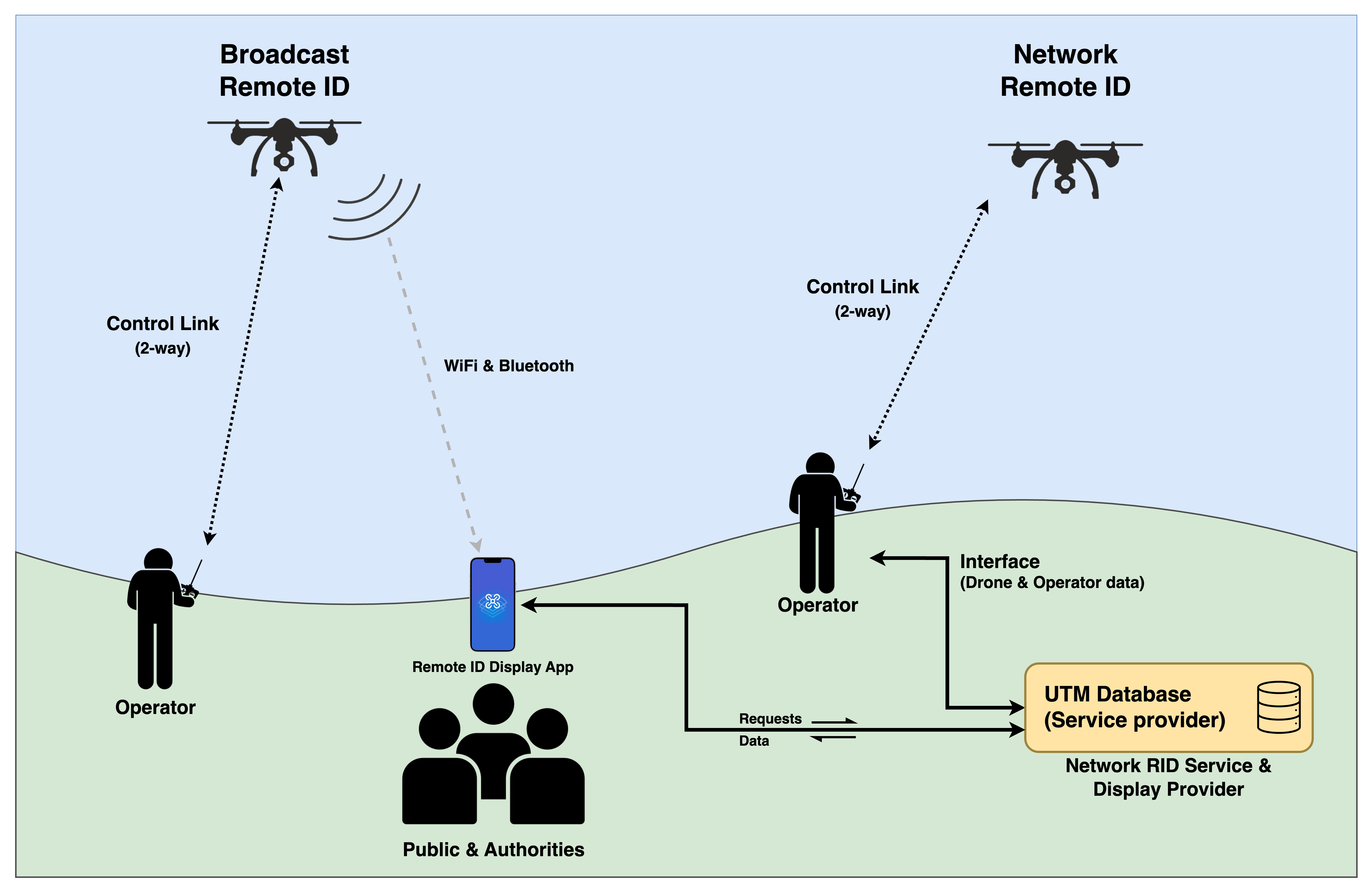 Remote ID Module